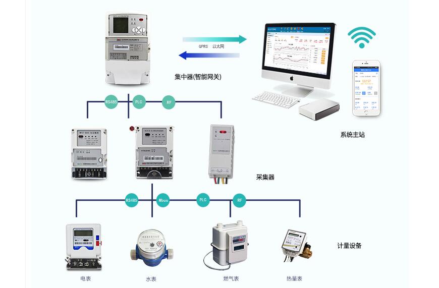 智能電表遠程抄表系統原理
