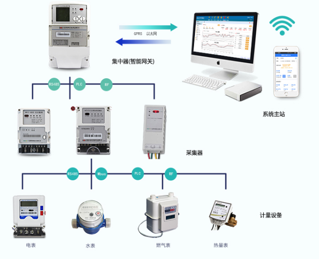 智能電表是如何聯網的