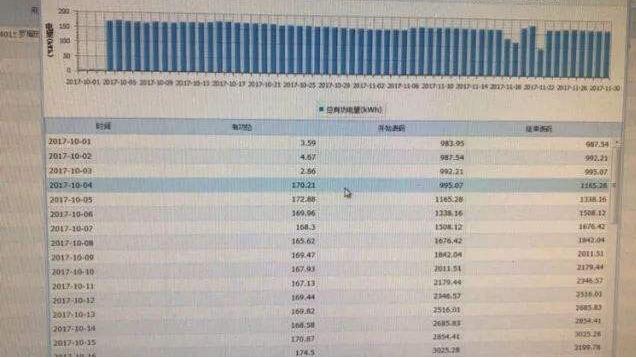 兩個月用電近萬度 智能電表及時發現安全隱患