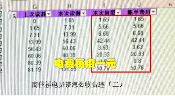6毛5的電費物業收1元 電表快的不正常 無人居住也大量耗電