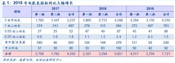 2019年第二批智能電表招標公布 同比增長12.45%