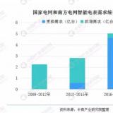 2020年中國智能電表行業發展潛力大