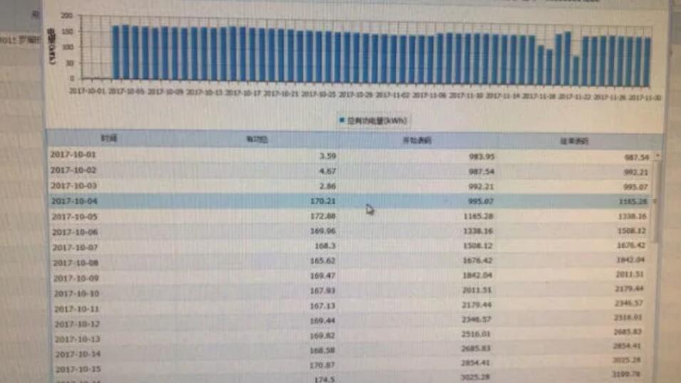智能電表發現他家兩月用電近萬度