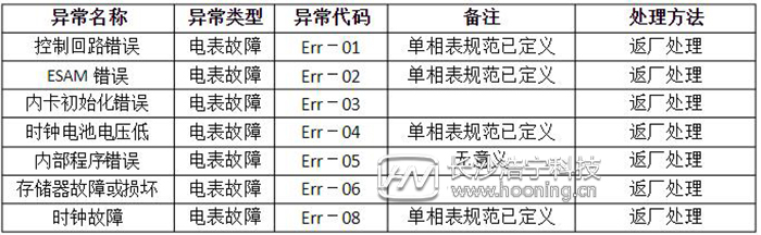 電表屏幕出現(xiàn)Err-08故障代碼怎么辦